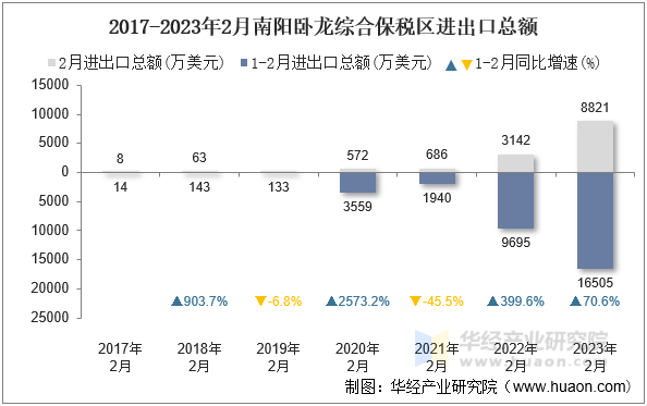2017-2023年2月南阳卧龙综合保税区进出口总额