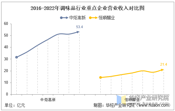 2016-2022年调味品行业重点企业营业收入对比图