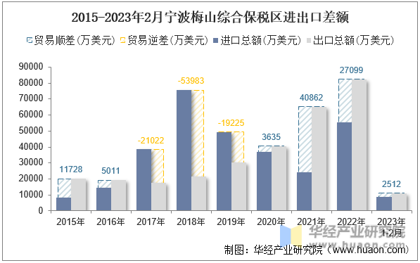 2015-2023年2月宁波梅山综合保税区进出口差额
