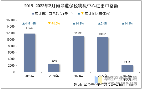 2019-2023年2月如皋港保税物流中心进出口总额