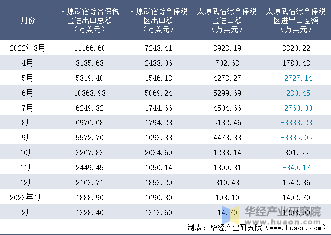 2022-2023年2月太原武宿综合保税区进出口额月度情况统计表