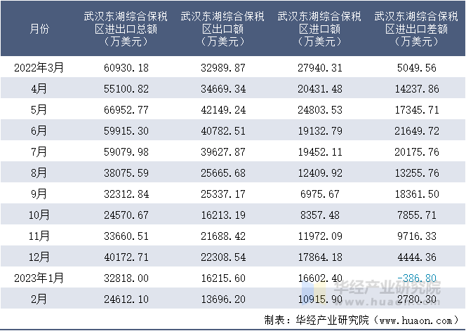 2022-2023年2月武汉东湖综合保税区进出口额月度情况统计表