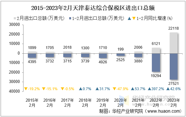 2015-2023年2月天津泰达综合保税区进出口总额