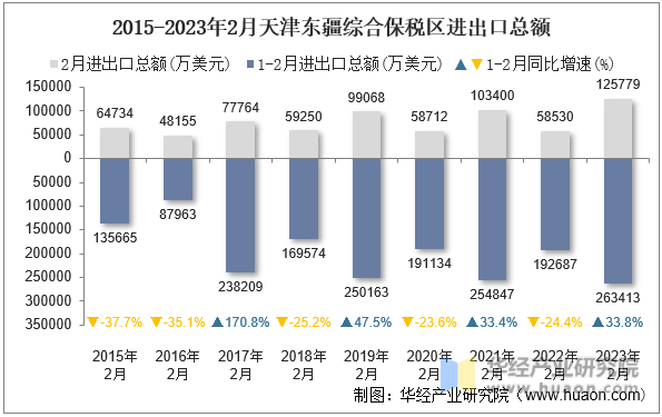 2015-2023年2月天津东疆综合保税区进出口总额