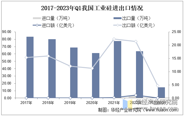 2017-2023年Q1我国工业硅进出口情况
