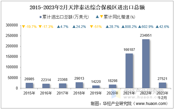 2015-2023年2月天津泰达综合保税区进出口总额