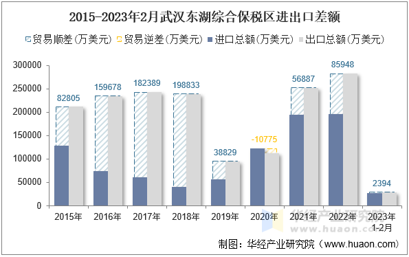 2015-2023年2月武汉东湖综合保税区进出口差额