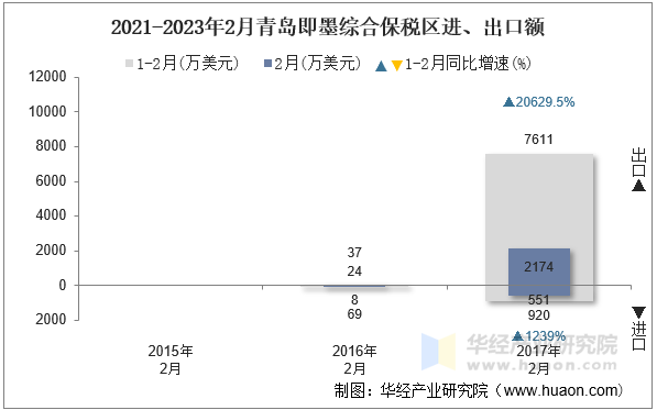 2021-2023年2月青岛即墨综合保税区进、出口额