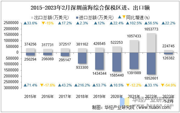 2015-2023年2月深圳前海综合保税区进、出口额