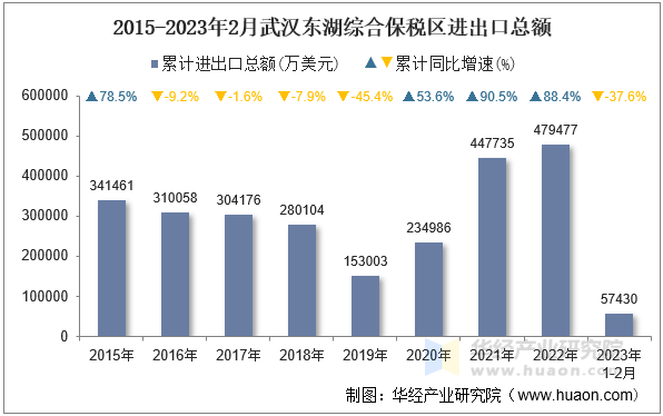 2015-2023年2月武汉东湖综合保税区进出口总额