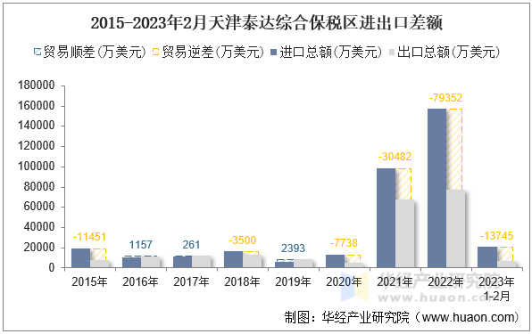 2015-2023年2月天津泰达综合保税区进出口差额