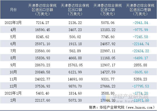 2022-2023年2月天津泰达综合保税区进出口额月度情况统计表