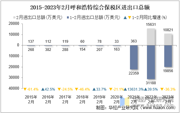 2015-2023年2月呼和浩特综合保税区进出口总额