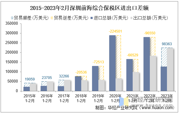 2015-2023年2月深圳前海综合保税区进出口差额