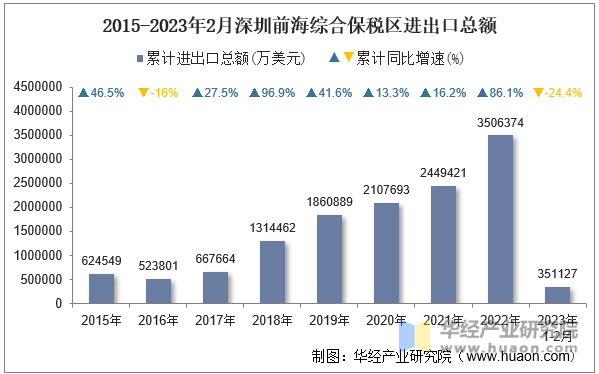 2015-2023年2月深圳前海综合保税区进出口总额