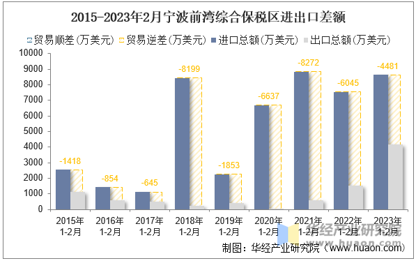 2015-2023年2月宁波前湾综合保税区进出口差额