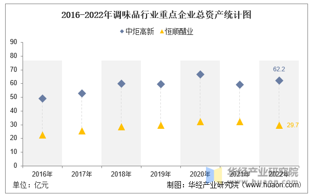 2016-2022年调味品行业重点企业总资产统计图