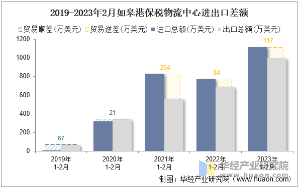 2019-2023年2月如皋港保税物流中心进出口差额