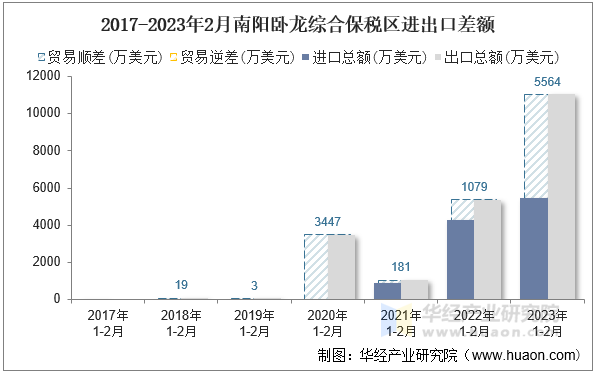 2017-2023年2月南阳卧龙综合保税区进出口差额