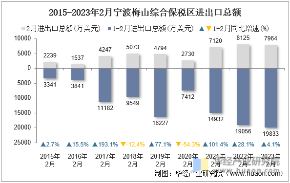 2015-2023年2月宁波梅山综合保税区进出口总额