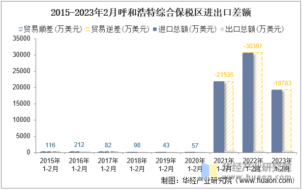 2015-2023年2月呼和浩特综合保税区进出口差额