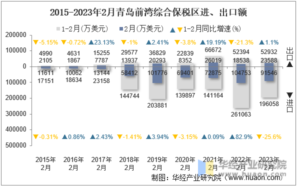 2015-2023年2月青岛前湾综合保税区进、出口额