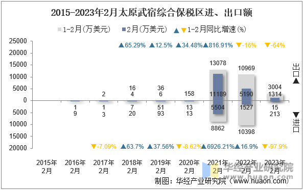 2015-2023年2月太原武宿综合保税区进、出口额