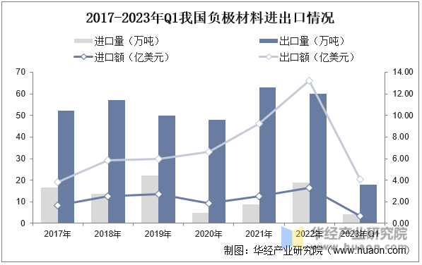 2017-2023年Q1我国负极材料进出口情况