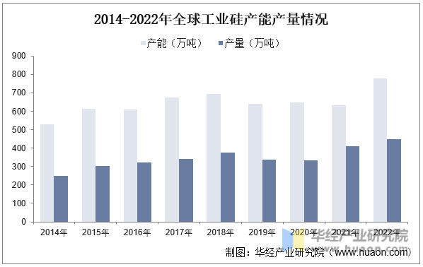 2014-2022年全球工业硅产能产量情况