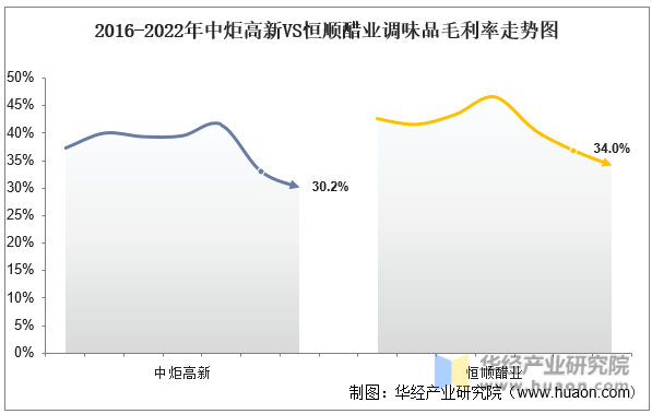 2016-2022年中炬高新VS恒顺醋业调味品毛利率走势图