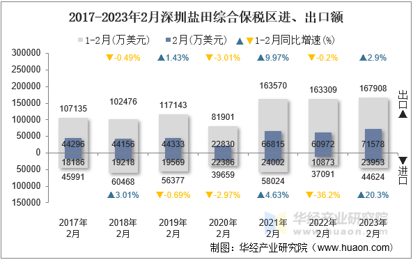 2017-2023年2月深圳盐田综合保税区进、出口额