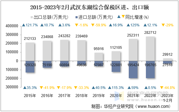 2015-2023年2月武汉东湖综合保税区进、出口额