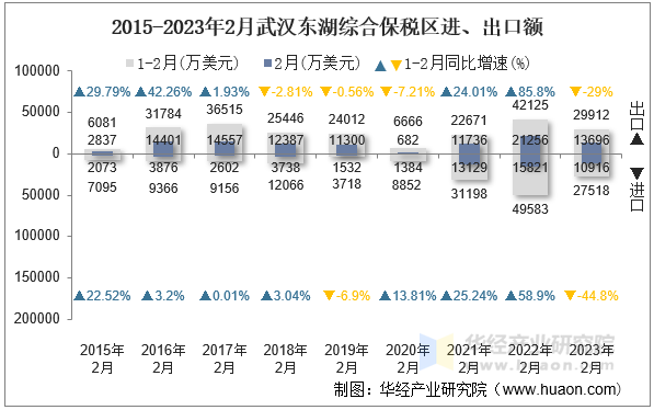 2015-2023年2月武汉东湖综合保税区进、出口额