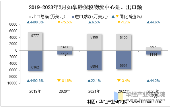 2019-2023年2月如皋港保税物流中心进、出口额