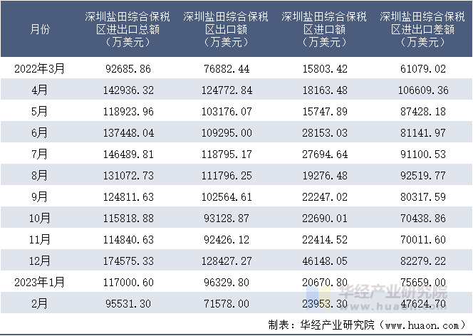 2022-2023年2月深圳盐田综合保税区进出口额月度情况统计表