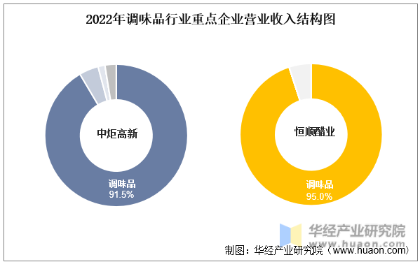 2022年调味品行业重点企业营业收入结构图