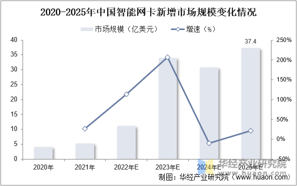 2020-2025年中国智能网卡新增市场规模变化情况