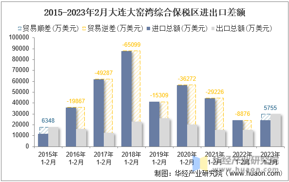 2015-2023年2月大连大窑湾综合保税区进出口差额