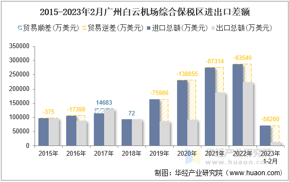 2015-2023年2月广州白云机场综合保税区进出口差额