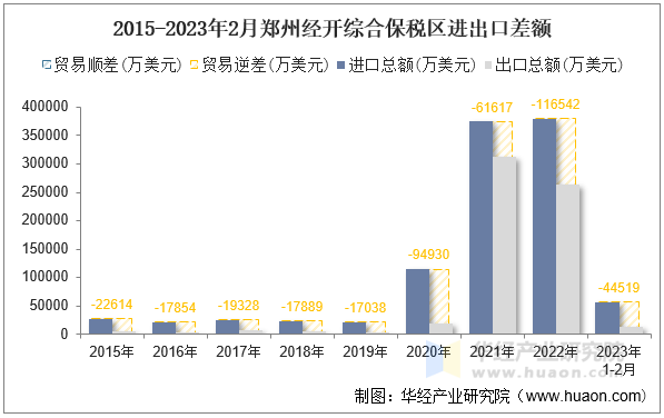 2015-2023年2月郑州经开综合保税区进出口差额