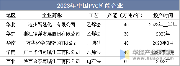 2023年中国PVC扩能企业