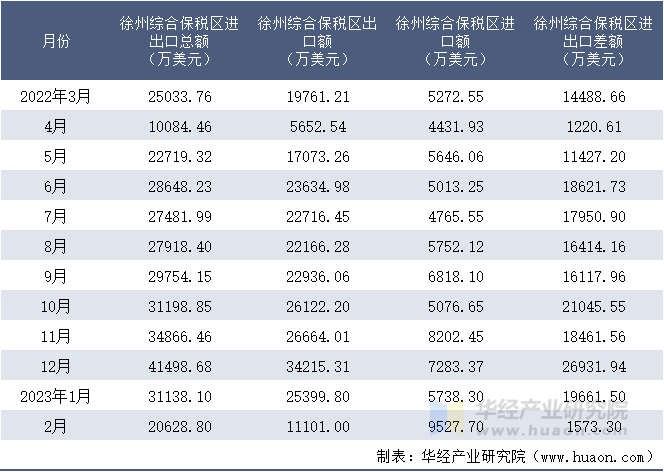 2022-2023年2月徐州综合保税区进出口额月度情况统计表