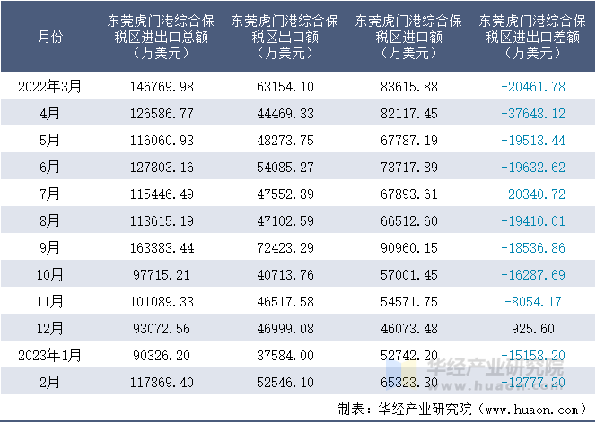 2022-2023年2月东莞虎门港综合保税区进出口额月度情况统计表