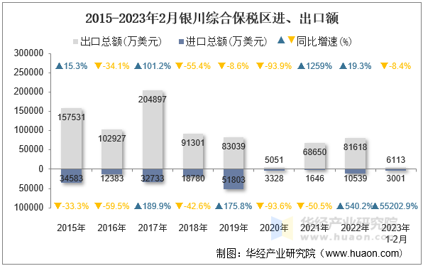 2015-2023年2月银川综合保税区进、出口额