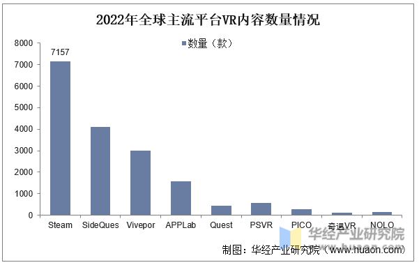 2022年全球主流平台VR内容数量情况