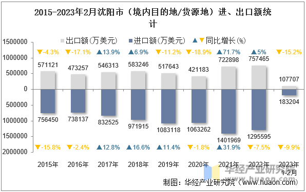 2015-2023年2月沈阳市（境内目的地/货源地）进、出口额统计