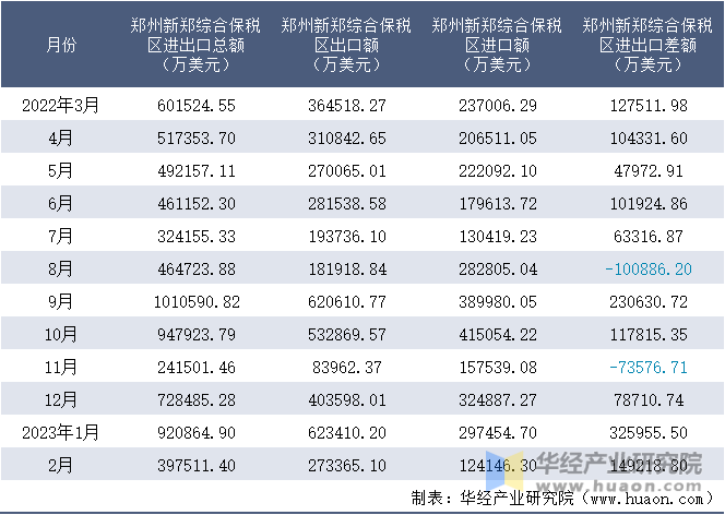 2022-2023年2月郑州新郑综合保税区进出口额月度情况统计表