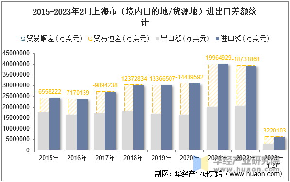 2015-2023年2月上海市（境内目的地/货源地）进出口差额统计