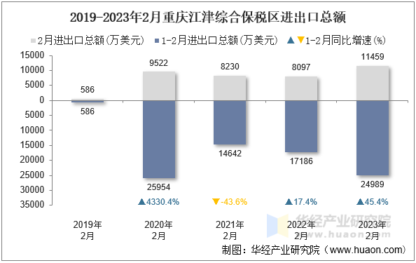 2019-2023年2月重庆江津综合保税区进出口总额