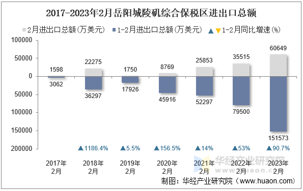 2017-2023年2月岳阳城陵矶综合保税区进出口总额
